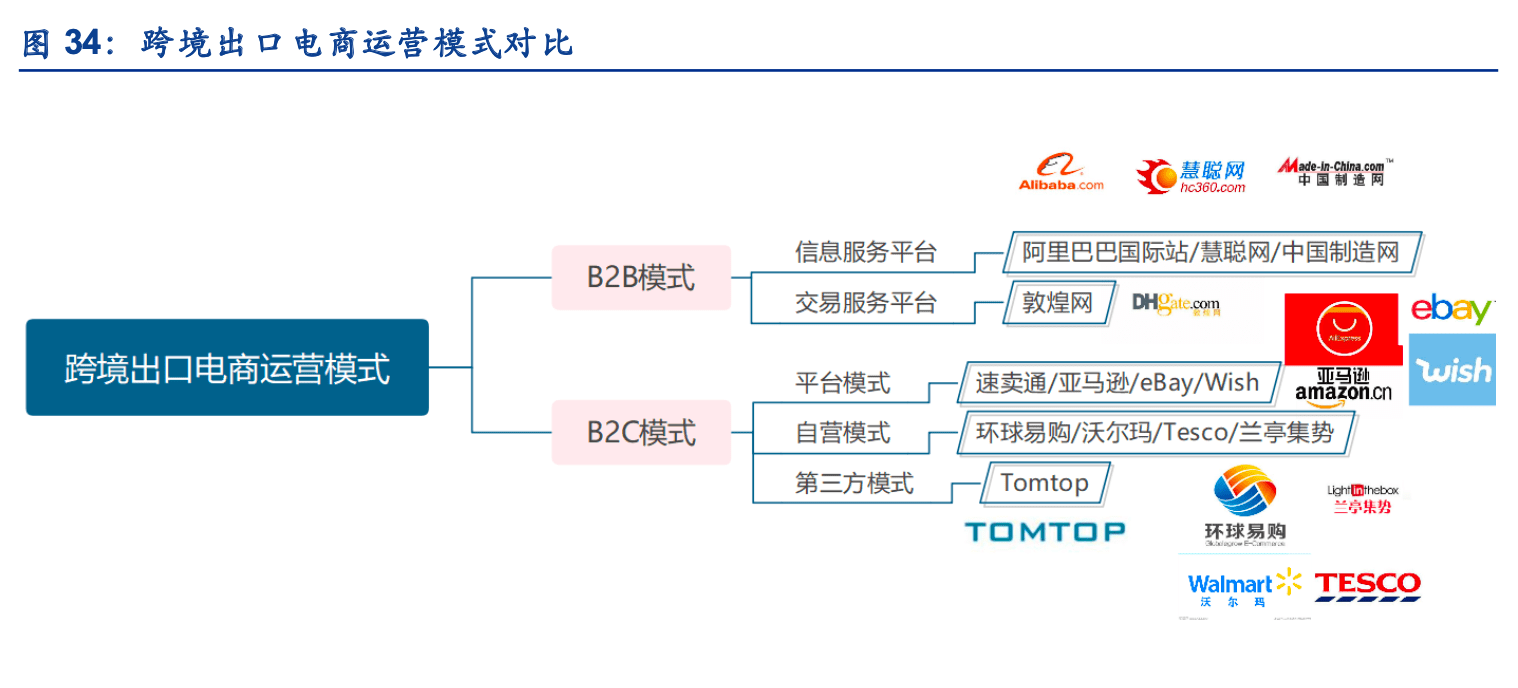 跨境电商梳理:市场规模破十万亿,掘金产业链机遇